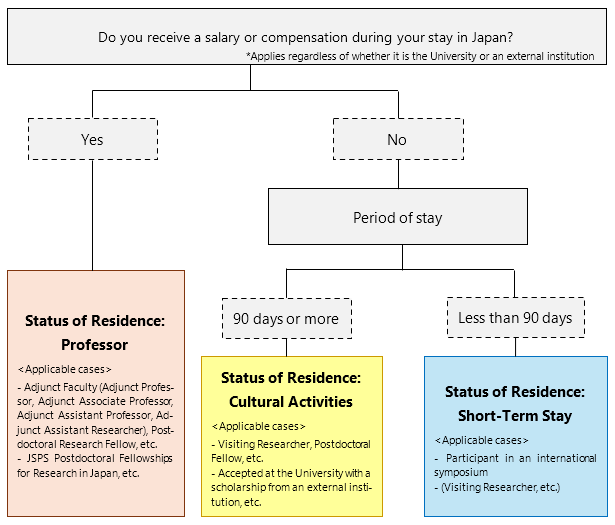Status of residence