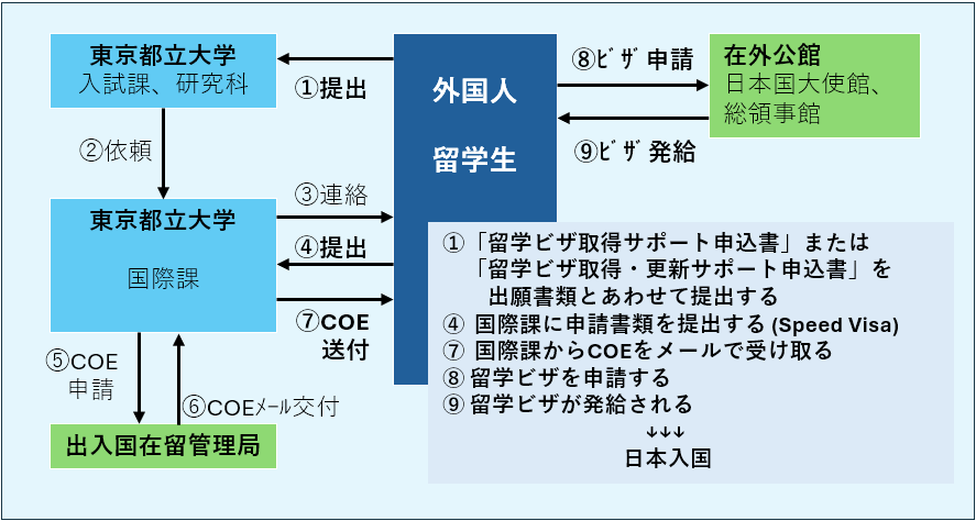 COE